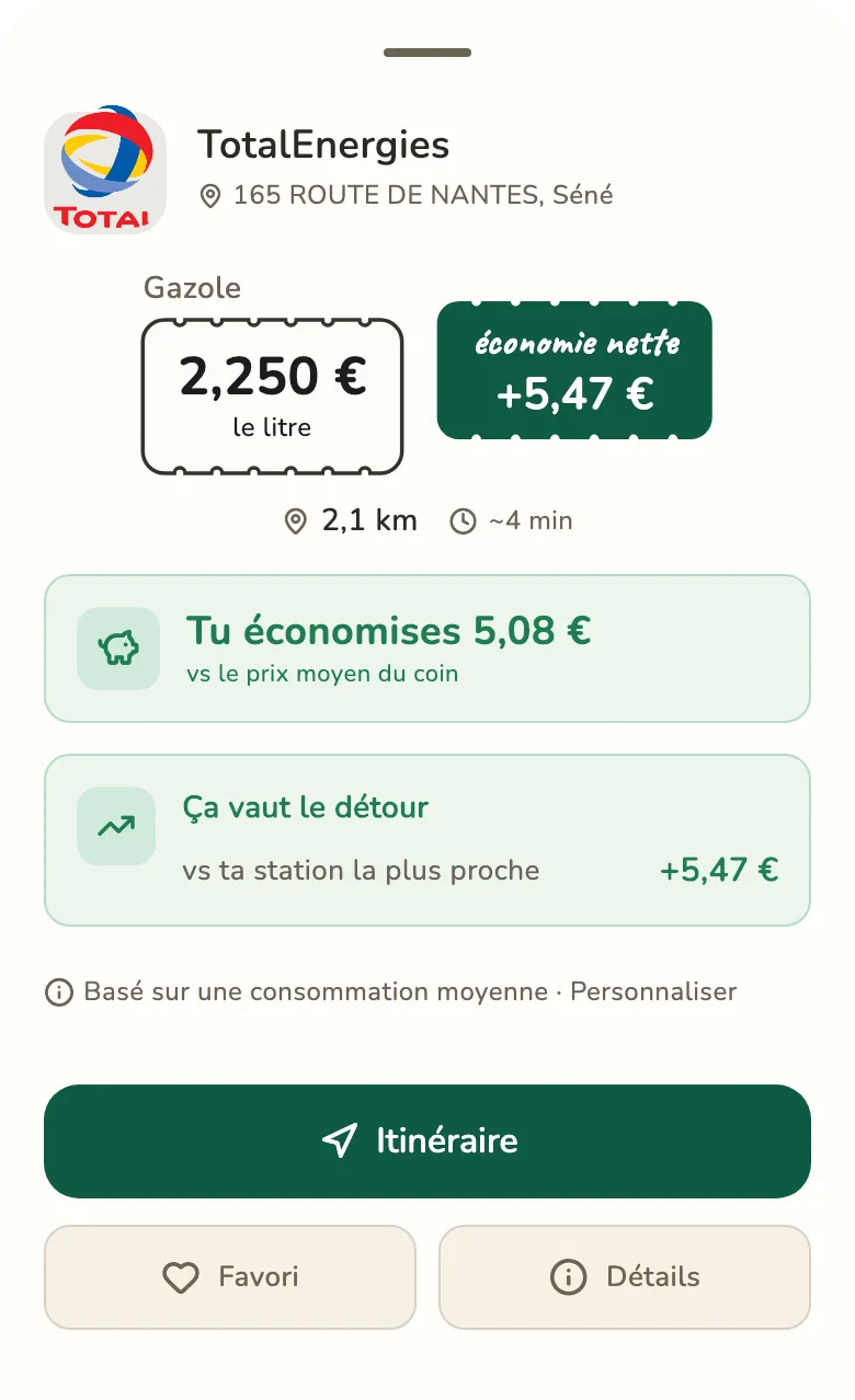 Volet du meilleur plein : 2,250 € le litre, économie nette de 5,47 €, à 2,1 km